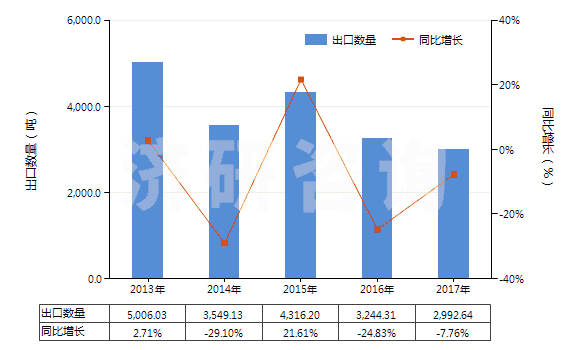 2013-2017年中國丙三醇(甘油)(HS29054500)出口量及增速統(tǒng)計(jì)
